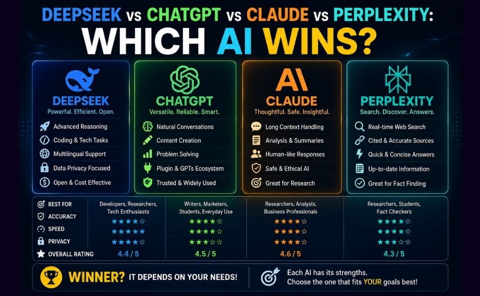 DeepSeek vs ChatGPT vs Claude vs Perplexity Which AI Wins
